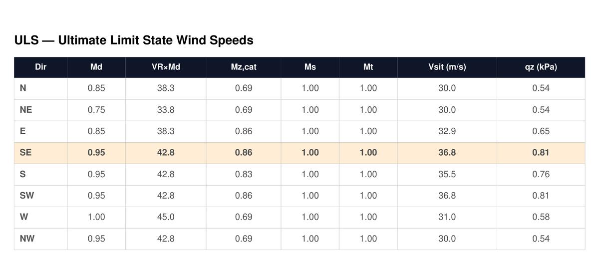 ULS wind speed calculation table showing all multipliers